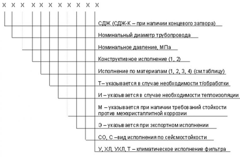 Значение аббревиатур и цифр фильтров СДЖ в Королёве
